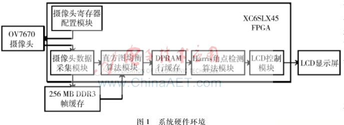 基于FPGA的自適應(yīng)閾值Harris角點(diǎn)檢測硬件實(shí)現(xiàn)