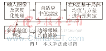基于改進(jìn)型中值濾波的高密度椒鹽噪聲圖像去噪算法研究