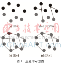 隨機(jī)網(wǎng)絡(luò)的連通率研究