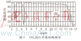 非分光紅外二氧化碳濃度測(cè)量?jī)x的研究