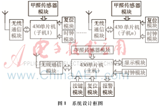 基于MSP430單片機(jī)的甲醛含量監(jiān)測(cè)報(bào)警系統(tǒng)設(shè)計(jì)