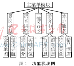 基于Android的自助導(dǎo)游服務(wù)系統(tǒng)