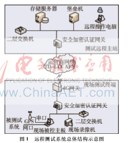 一種用于電力監(jiān)控系統(tǒng)測試的遠(yuǎn)程系統(tǒng)設(shè)計實現(xiàn)