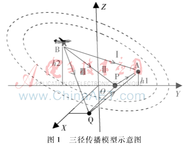 多徑信號的相干性及對測向的影響