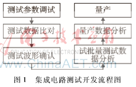 淺析IC測試開發(fā)流程及量產(chǎn)數(shù)據(jù)對產(chǎn)品設計的影響