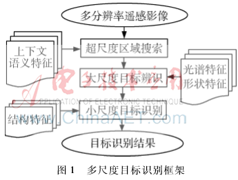 遙感圖像目標多尺度特征分析