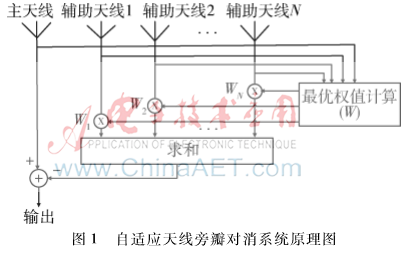 北斗導(dǎo)航接收機(jī)旁瓣對(duì)消技術(shù)研究