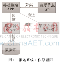基于藍(lán)牙技術(shù)的推送系統(tǒng)的設(shè)計(jì)和實(shí)現(xiàn)