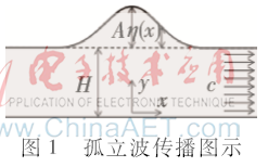 應(yīng)用SPH方法實(shí)現(xiàn)海面孤立波運(yùn)動(dòng)的模擬