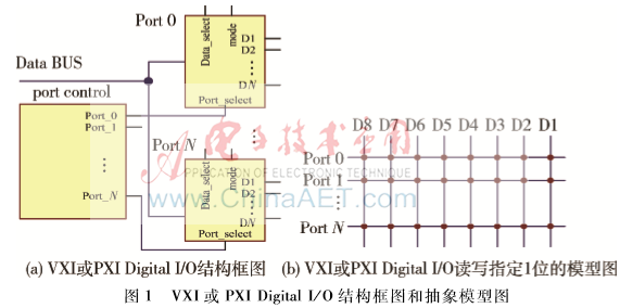 基于VXI PXI Digital I/O卡的診斷算法研究