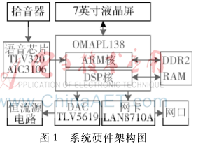 基于OMAPL138處理器的磨機負荷檢測系統(tǒng)設計
