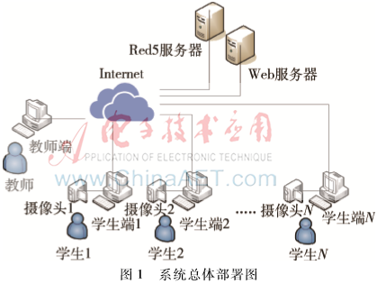 基于Flex的遠程學習狀態(tài)監(jiān)控系統(tǒng)的設計與實現(xiàn)