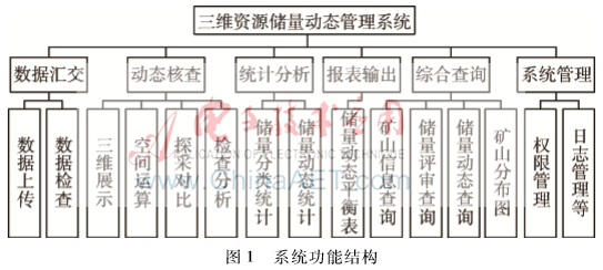 固體礦產儲量三維動態(tài)管理系統(tǒng)的設計與實現(xiàn)