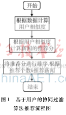 基于Hadoop平臺的個性化新聞推薦系統(tǒng)的設計