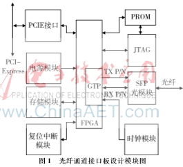 航電FC接口板存儲模塊設計與硬件電路實現(xiàn)