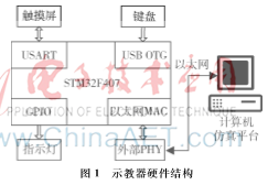 基于STM32的機器人仿真示教器設計