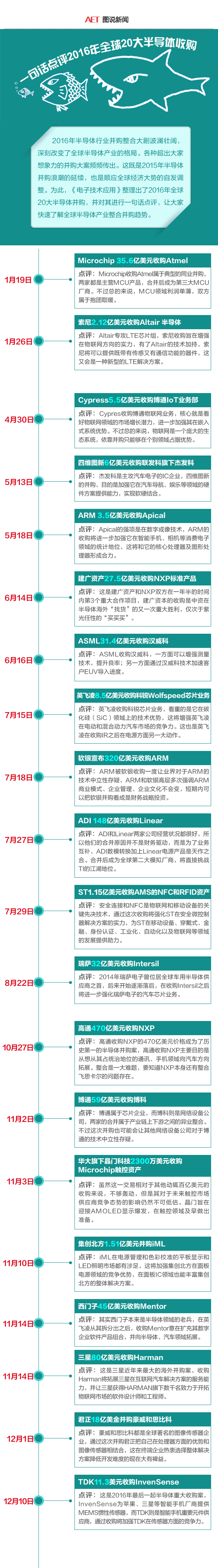 一句話點評2016年全球20大半導體收購.jpg