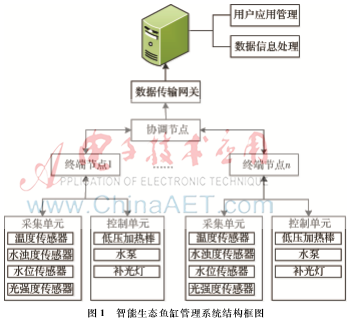 基于物聯(lián)網(wǎng)的智能生態(tài)魚(yú)缸系統(tǒng)設(shè)計(jì)與實(shí)現(xiàn)