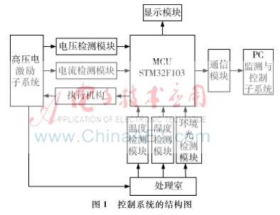 基于STM32赤霉病小麥實(shí)驗(yàn)裝置檢測(cè)系統(tǒng)
