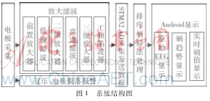  基于Android的麻醉深度檢測儀設計與實現(xiàn)