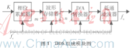 DDS工業(yè)數(shù)字移相信號發(fā)生器應用設計