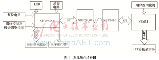 基于指紋識別的實驗室門禁管理系統(tǒng)設計