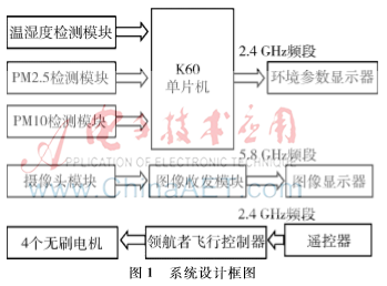 基于K60的四軸飛行器環(huán)境信息采集系統(tǒng)設計