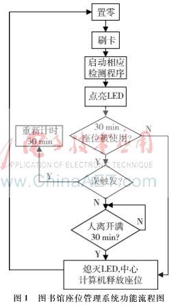 基于紅外傳感及IC卡終端的座位管理系統(tǒng)設計