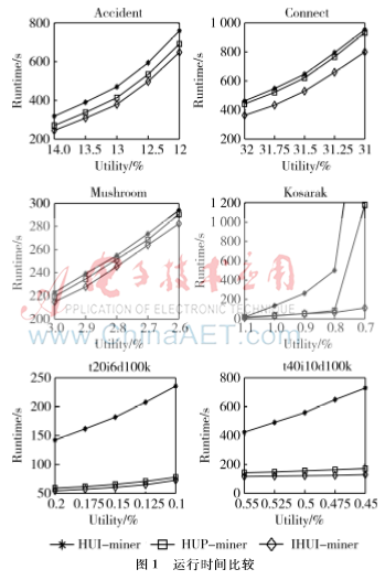 垂直模式類高效用模式挖掘的改進(jìn)算法