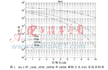 基于高效糾錯碼的無線光通信系統(tǒng)性能分析