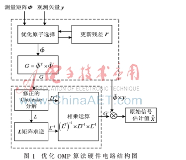 一種基于FPGA實(shí)現(xiàn)的優(yōu)化正交匹配追蹤算法設(shè)計(jì)