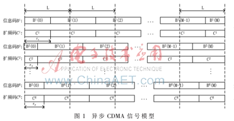 一種改進(jìn)的異步CDMA信號(hào)的盲解擴(kuò)算法