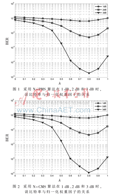 基于競爭機制的LDPC碼串行最小和算法
