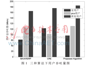 異構(gòu)網(wǎng)絡(luò)中基于干擾負載比的小區(qū)選擇策略