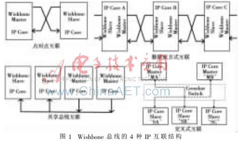 基于wb_conmax的Wishbone二級總線設(shè)計與應用