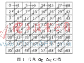 AVS編碼器中變換量化和掃描的FPGA設(shè)計