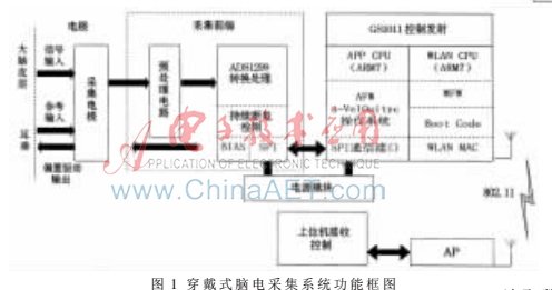 基于ADS1299的可穿戴式腦電信號采集系統(tǒng)前端設(shè)計