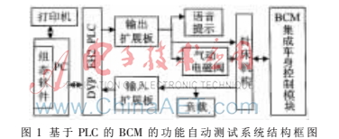 基于PLC的BCM功能自動測試系統(tǒng)