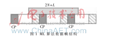 基于ML的OFDM優(yōu)化同步算法