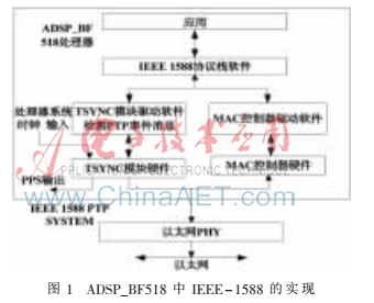 基于IEEE-1588協(xié)議的高精度時鐘對時設(shè)計(jì)