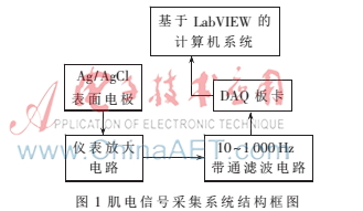 基于WPKPCA和SVM的SEMG動作識別方法