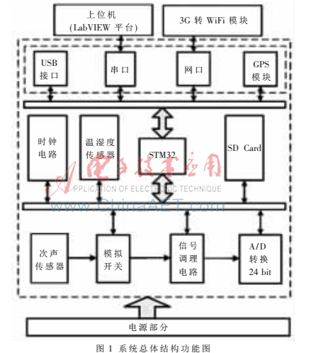 基于STM32的無線次聲采集系統(tǒng)的設(shè)計(jì)