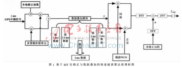 基于BIT位修正與數(shù)據(jù)疊加的快速捕獲算法