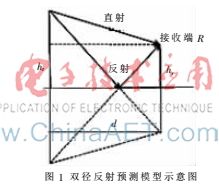 基于ITM模型的海上移動(dòng)信道傳輸模型