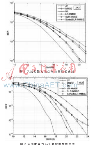 MIMO-OFDM系統(tǒng)中改進(jìn)的格點(diǎn)減少檢測(cè)算法