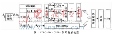 基于EM-SMC的STBC-MC-CDMA信號(hào)盲檢測(cè)
