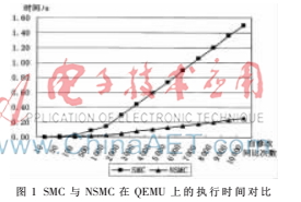 自修改代碼對(duì)QEMU翻譯效率的影響分析