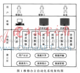 基于社交網(wǎng)絡(luò)的維修辦公后臺(tái)軟件的研究