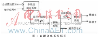 盲源分離算法在混合震動(dòng)信號(hào)分離中的應(yīng)用
