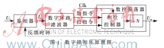基于FPGA+DDS的位同步時(shí)鐘恢復(fù)設(shè)計(jì)與實(shí)現(xiàn)